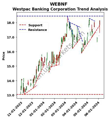 WEBNF review Westpac Banking Corporation technical analysis trend chart WEBNF price