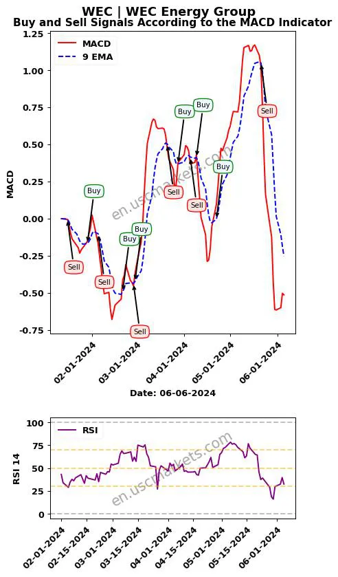 WEC buy or sell review WEC Energy Group MACD chart analysis WEC price
