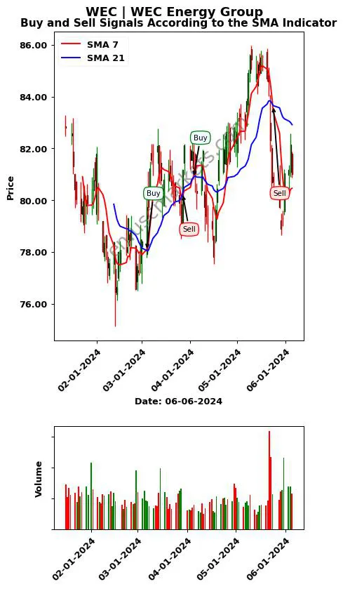 WEC review WEC Energy Group SMA chart analysis WEC price