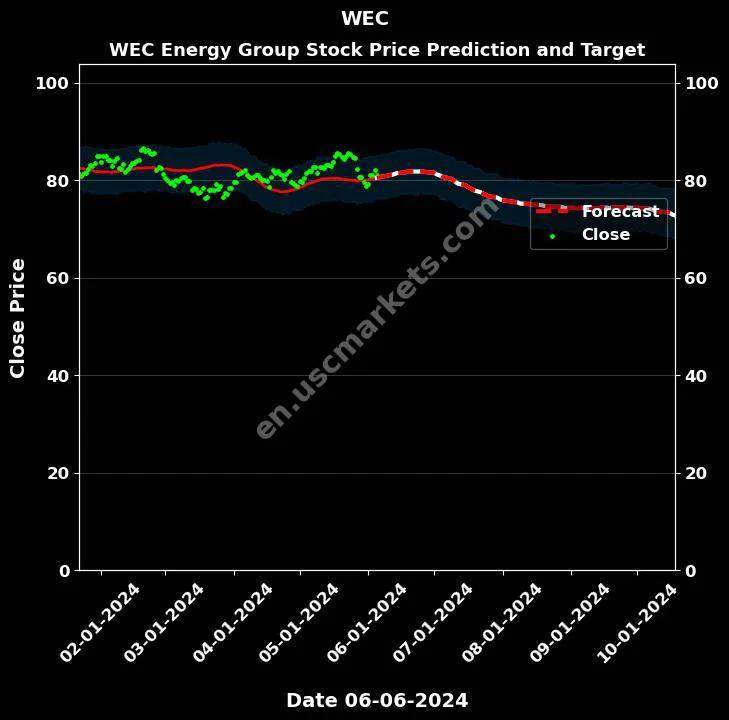 WEC stock forecast WEC Energy Group price target