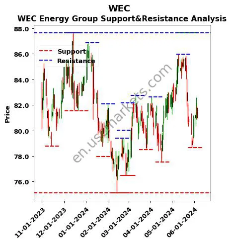 WEC stock support and resistance price chart