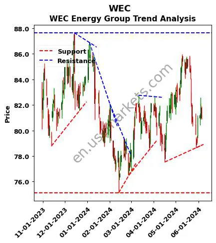 WEC review WEC Energy Group technical analysis trend chart WEC price