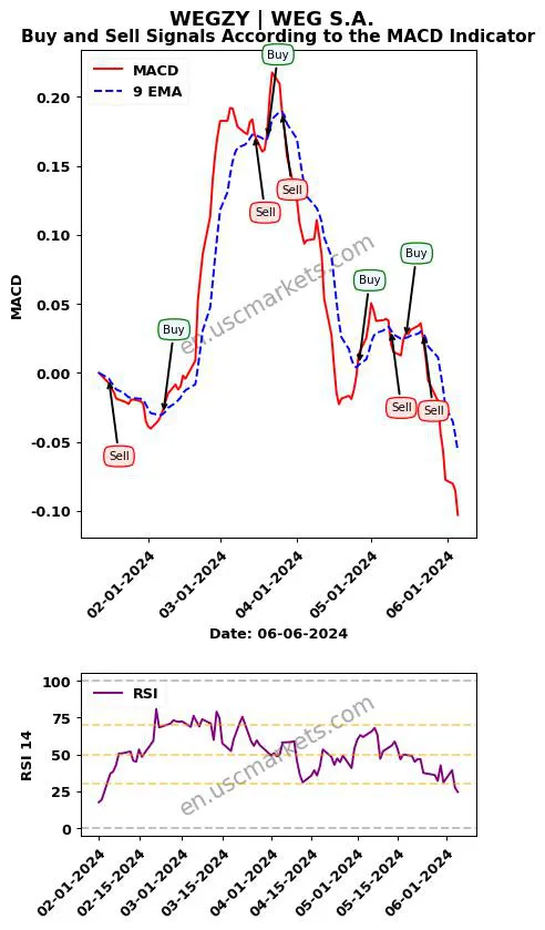 WEGZY buy or sell review WEG S.A. MACD chart analysis WEGZY price