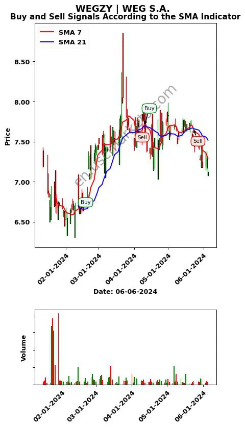 WEGZY review WEG S.A. SMA chart analysis WEGZY price