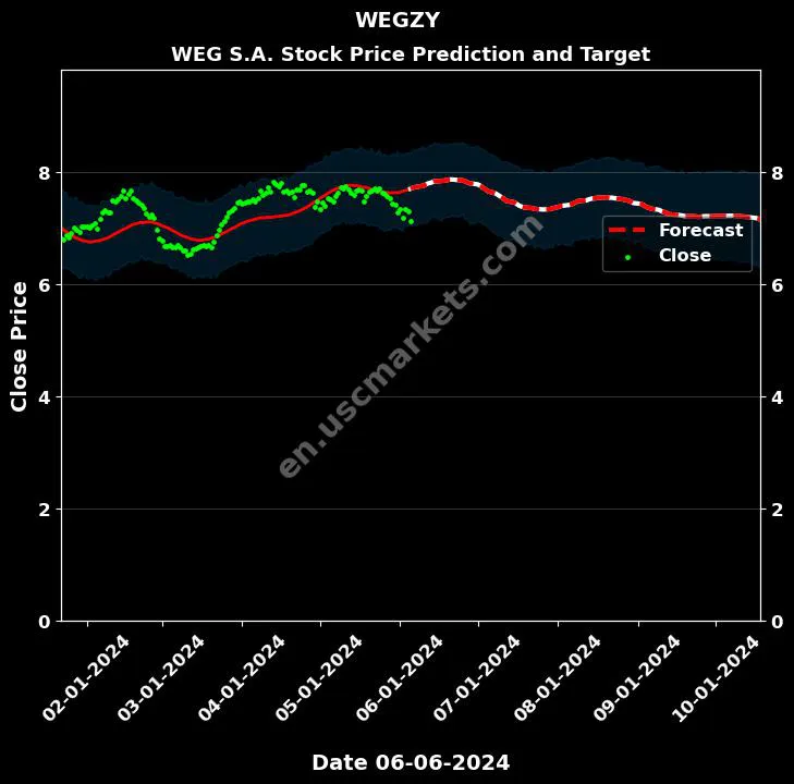 WEGZY stock forecast WEG S.A. price target