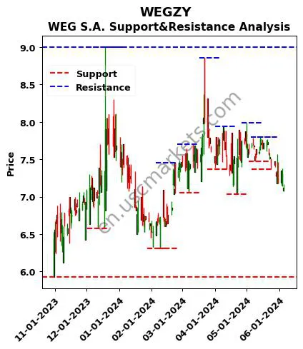 WEGZY stock support and resistance price chart