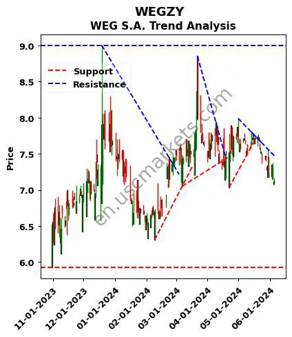 WEGZY review WEG S.A. technical analysis trend chart WEGZY price