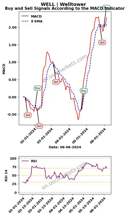 WELL buy or sell review Welltower Inc. MACD chart analysis WELL price