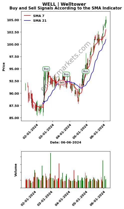 WELL review Welltower Inc. SMA chart analysis WELL price