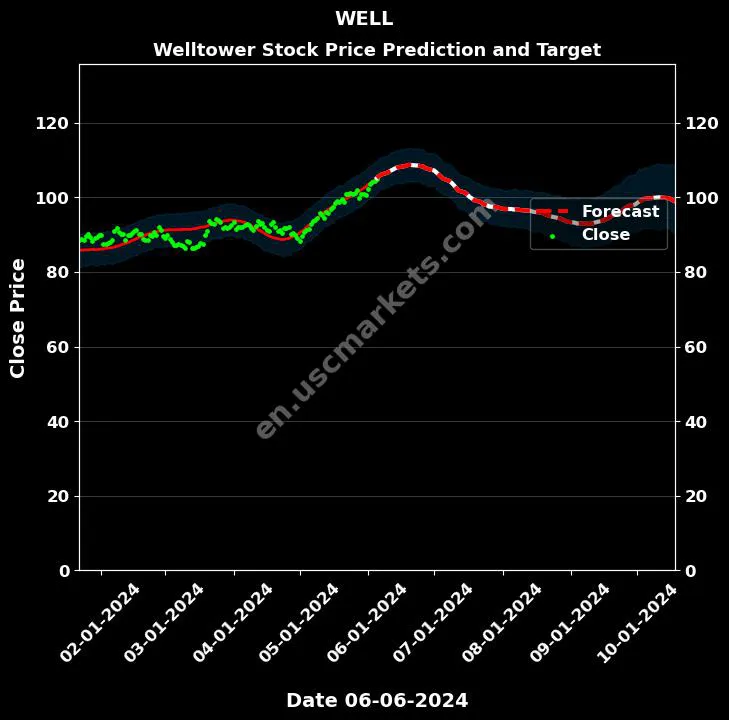 WELL stock forecast Welltower price target