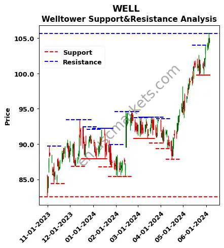 WELL stock support and resistance price chart