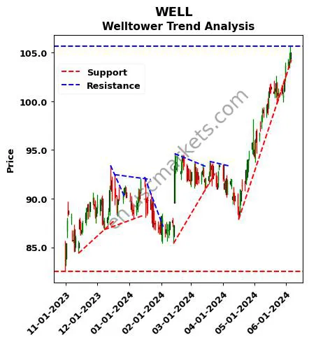 WELL review Welltower Inc. technical analysis trend chart WELL price