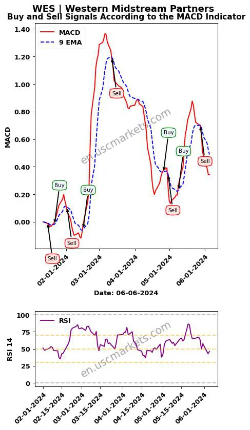 WES buy or sell review Western Midstream Partners MACD chart analysis WES price