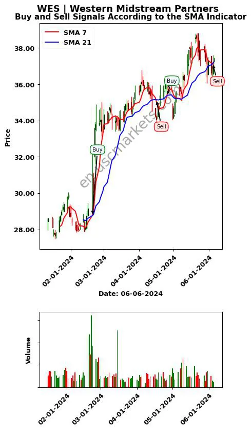 WES review Western Midstream Partners SMA chart analysis WES price