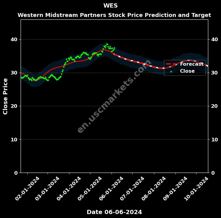 WES stock forecast Western Midstream Partners price target