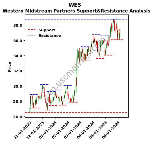 WES stock support and resistance price chart