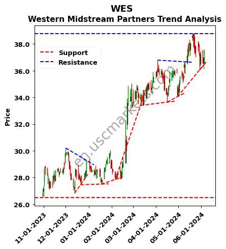 WES review Western Midstream Partners technical analysis trend chart WES price