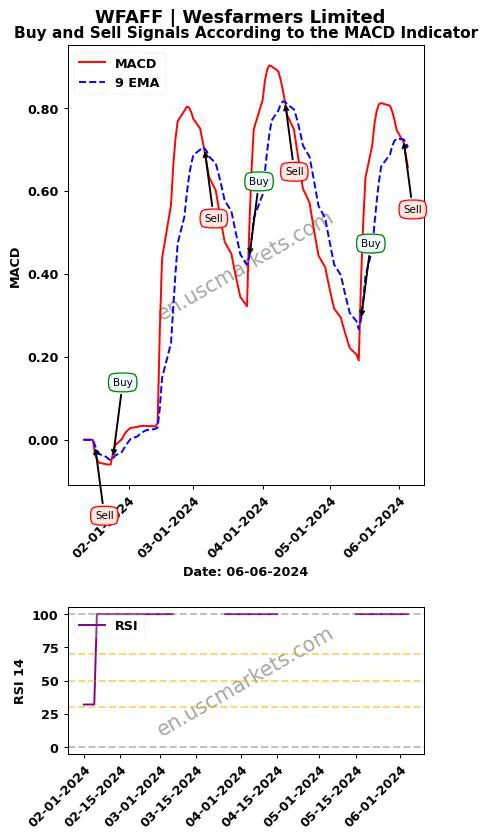 WFAFF buy or sell review Wesfarmers Limited MACD chart analysis WFAFF price