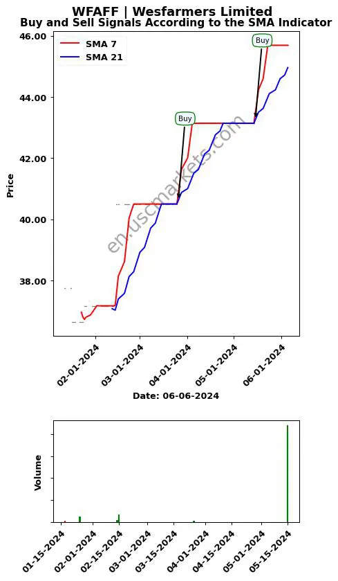 WFAFF review Wesfarmers Limited SMA chart analysis WFAFF price