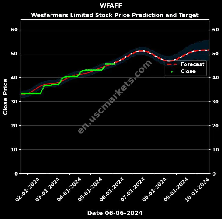 WFAFF stock forecast Wesfarmers Limited price target