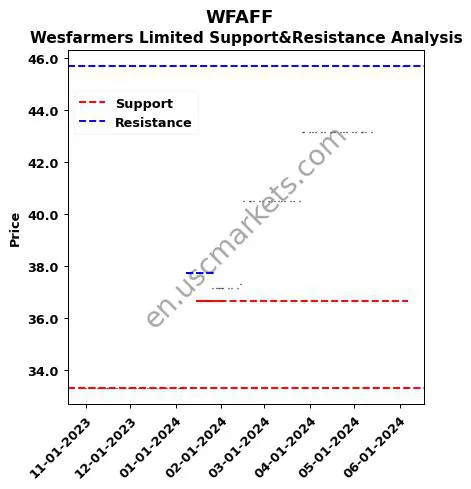 WFAFF stock support and resistance price chart