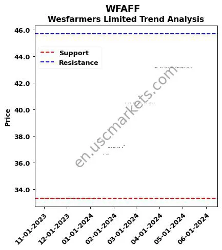 WFAFF review Wesfarmers Limited technical analysis trend chart WFAFF price