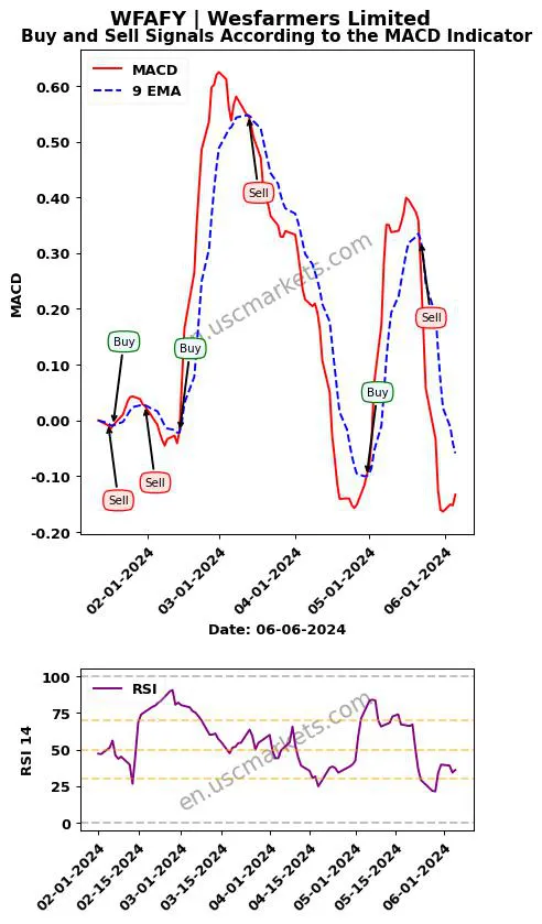 WFAFY buy or sell review Wesfarmers Limited MACD chart analysis WFAFY price