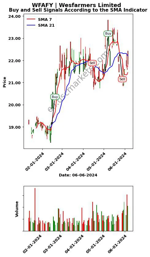 WFAFY review Wesfarmers Limited SMA chart analysis WFAFY price