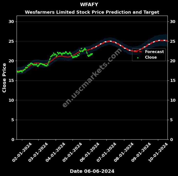 WFAFY stock forecast Wesfarmers Limited price target