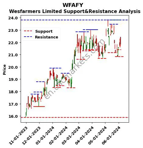 WFAFY stock support and resistance price chart