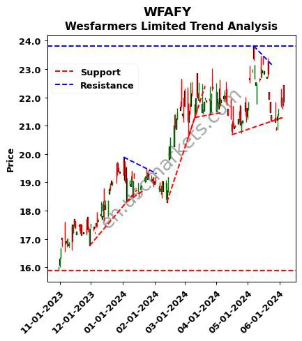 WFAFY review Wesfarmers Limited technical analysis trend chart WFAFY price