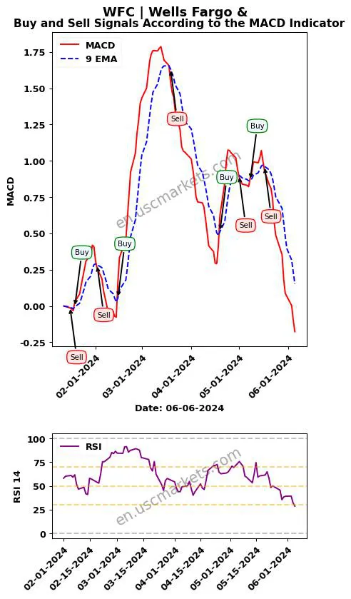 WFC buy or sell review Wells Fargo & MACD chart analysis WFC price