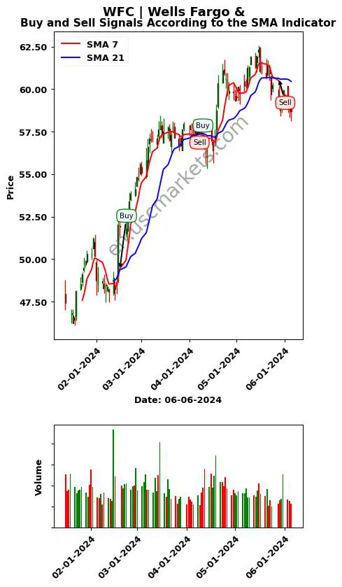 WFC review Wells Fargo & SMA chart analysis WFC price