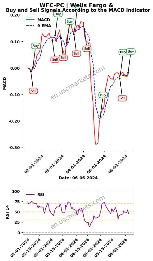 WFC-PC buy or sell review Wells Fargo & MACD chart analysis WFC-PC price