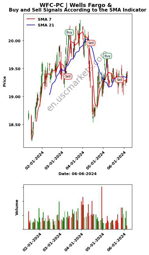 WFC-PC review Wells Fargo & SMA chart analysis WFC-PC price