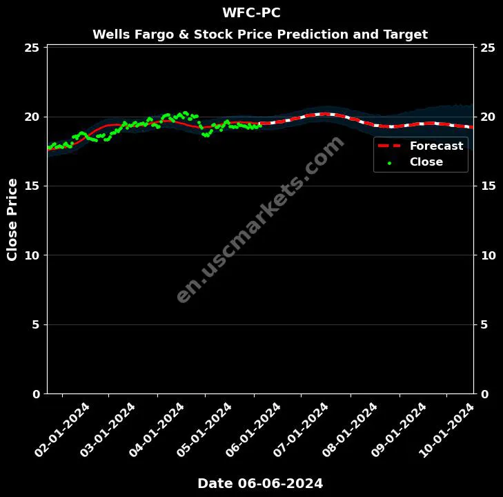 WFC-PC stock forecast Wells Fargo & price target