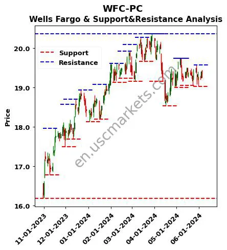 WFC-PC stock support and resistance price chart