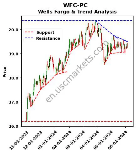 WFC-PC review Wells Fargo & technical analysis trend chart WFC-PC price