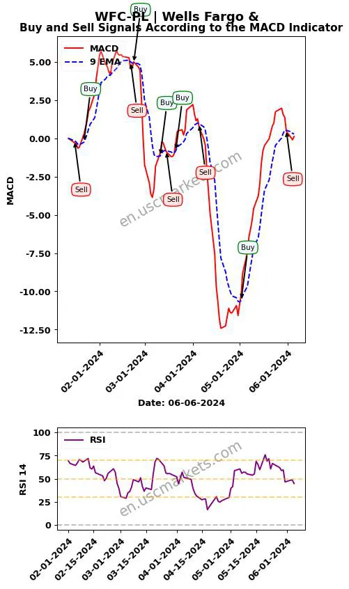 WFC-PL buy or sell review Wells Fargo & MACD chart analysis WFC-PL price