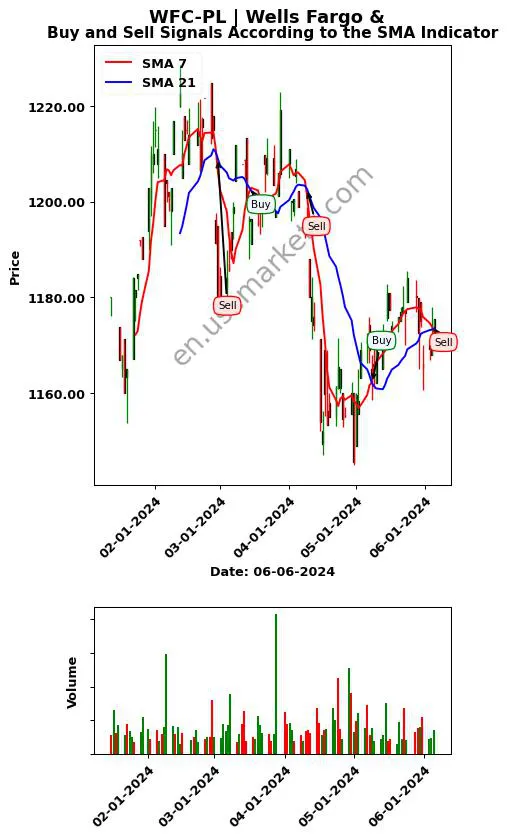 WFC-PL review Wells Fargo & SMA chart analysis WFC-PL price