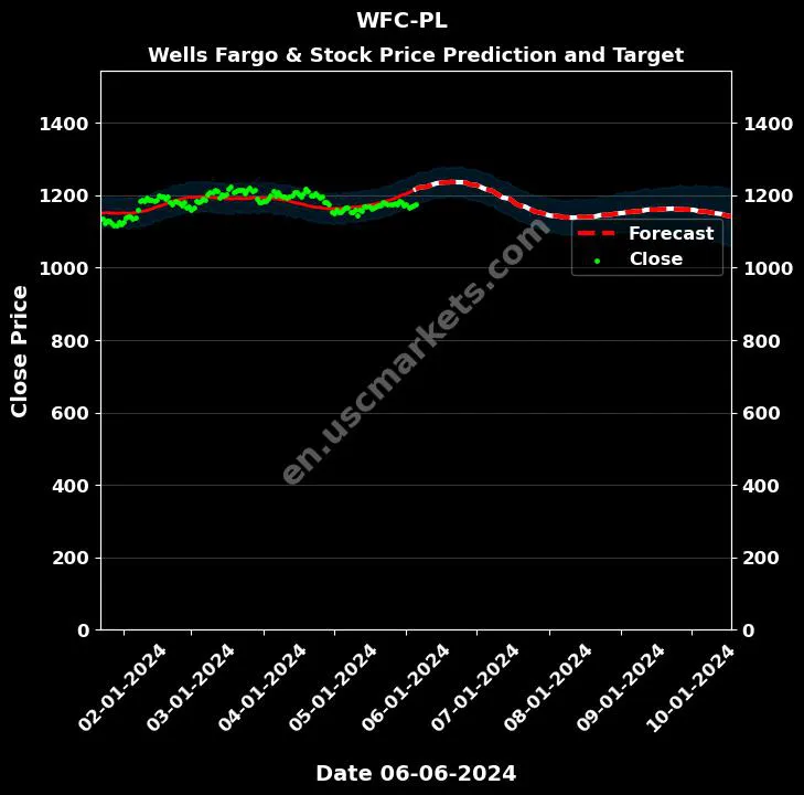 WFC-PL stock forecast Wells Fargo & price target