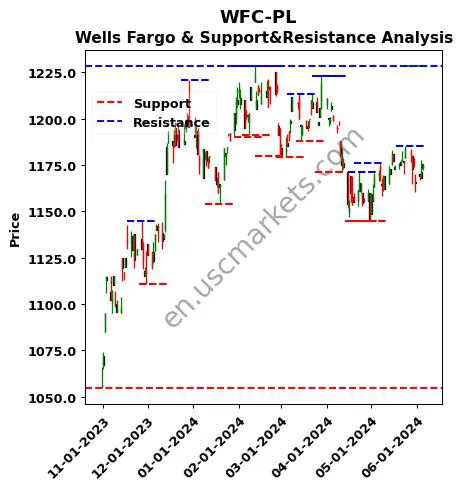 WFC-PL stock support and resistance price chart