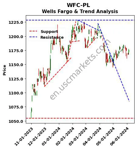 WFC-PL review Wells Fargo & technical analysis trend chart WFC-PL price