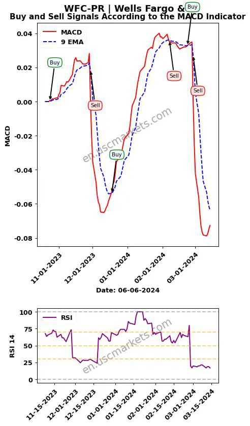 WFC-PR buy or sell review Wells Fargo & MACD chart analysis WFC-PR price