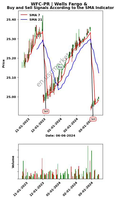 WFC-PR review Wells Fargo & SMA chart analysis WFC-PR price