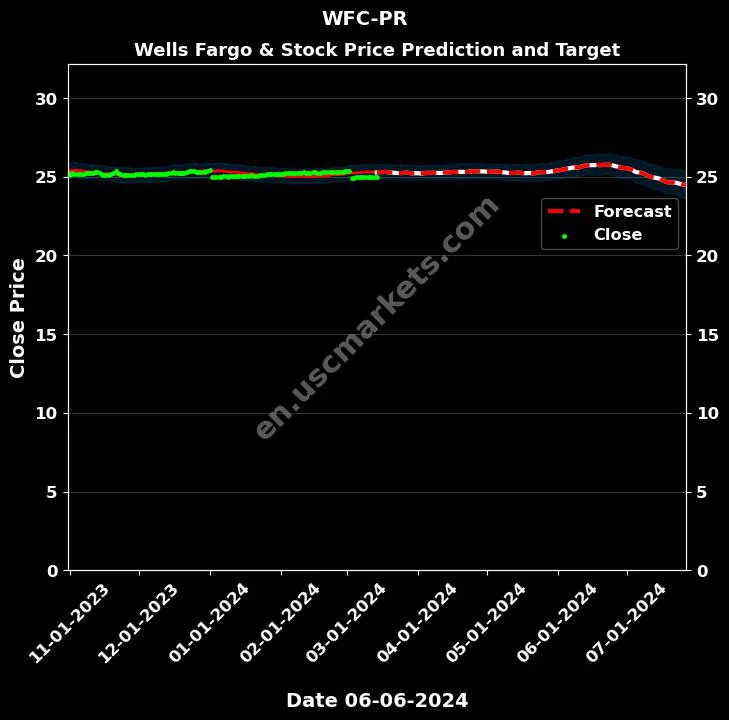 WFC-PR stock forecast Wells Fargo & price target