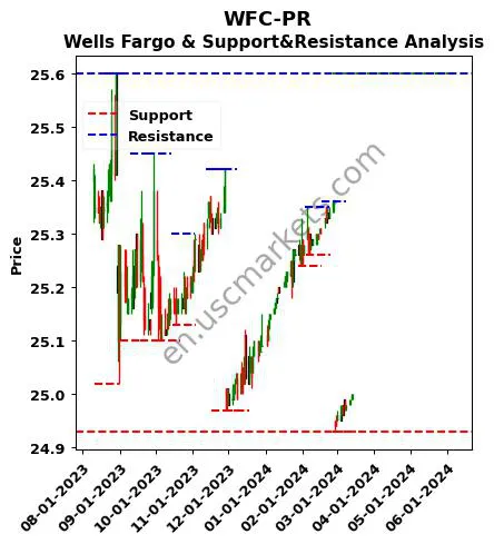 WFC-PR stock support and resistance price chart