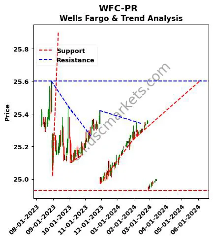 WFC-PR review Wells Fargo & technical analysis trend chart WFC-PR price