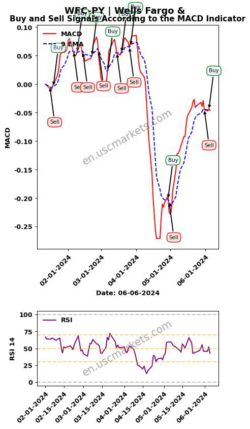 WFC-PY buy or sell review Wells Fargo & MACD chart analysis WFC-PY price