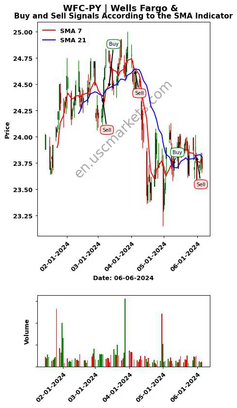 WFC-PY review Wells Fargo & SMA chart analysis WFC-PY price